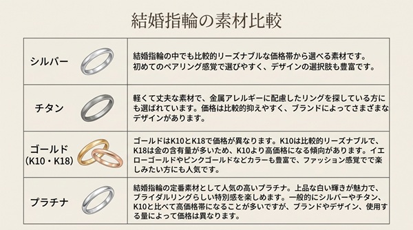 結婚指輪の素材比較