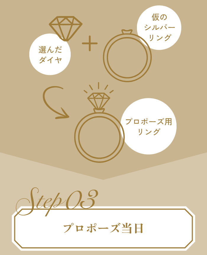 プロポーズ当日